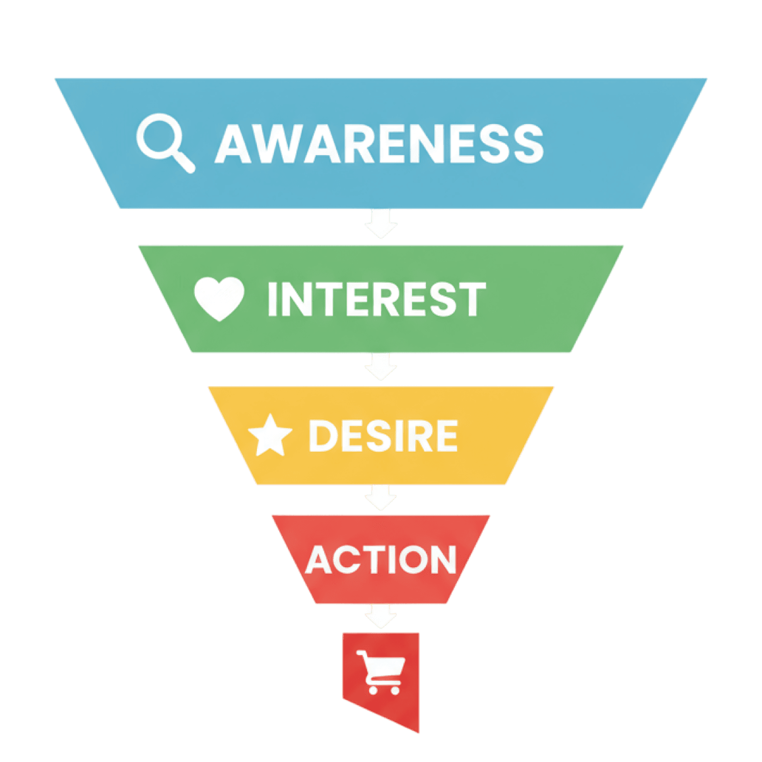 Marketing funnel AIDA model